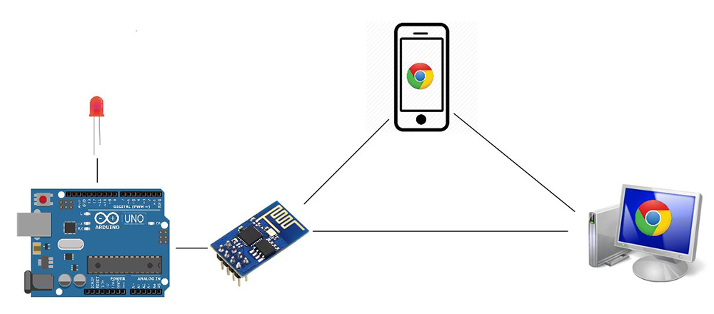 Haciendo jugar Sobriqueta Creating Arduino web server and controlling things via WiFi - Tutorial -  Gadgetronicx