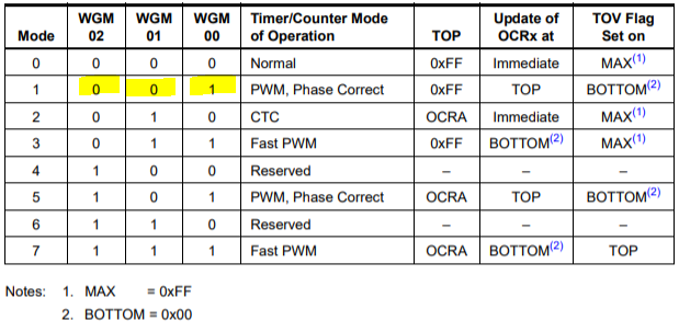 AVR ATtiny85 Programming: PWM Fast Mode 