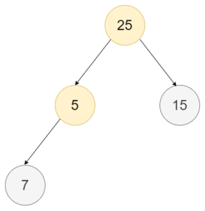 Binary heap sort Algorithm explained - Gadgetronicx